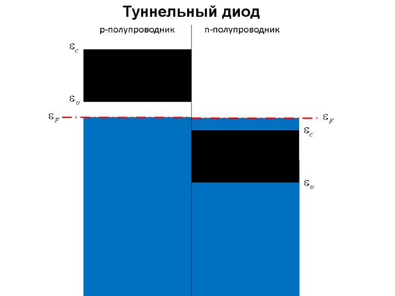 p-полупроводник n-полупроводник Туннельный диод